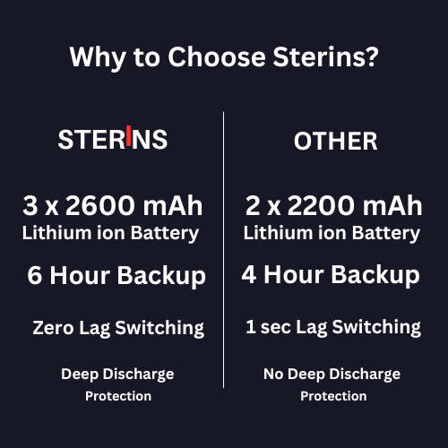 STERINS Wi-Fi UPS with upto 6 Hours Backup